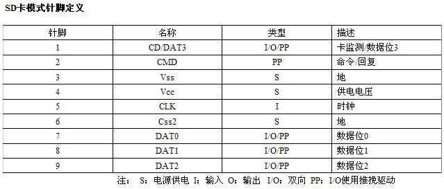 文件:SD SDIO Def.jpg
