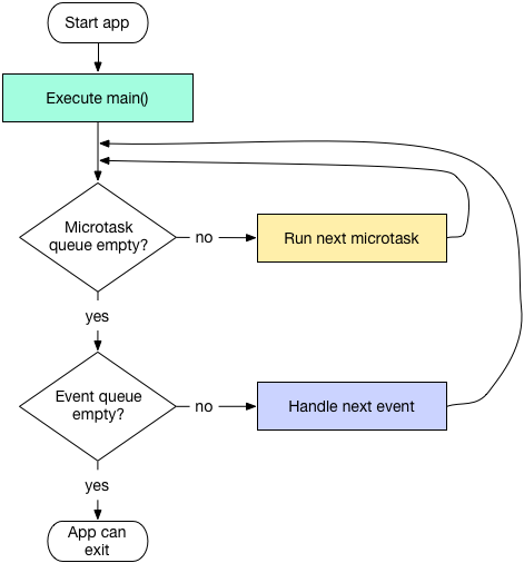 文件:Dart-eventmodel.png