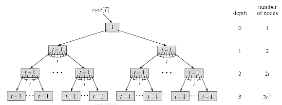 Btree of height 3