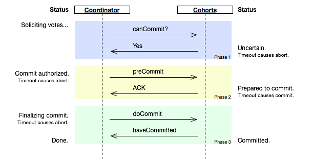 文件:Three-phase commit diagram.png