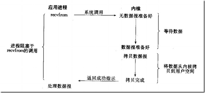 文件:Blocking IO.jpg