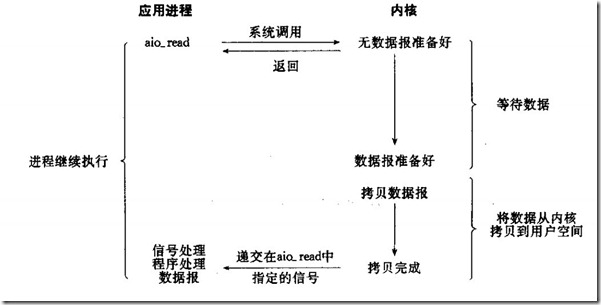 文件:Asynchronous IO.jpg