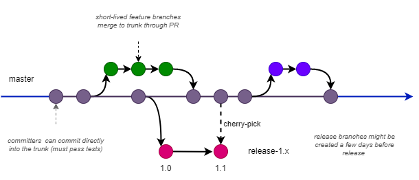 文件:Trunk-based.drawio.png