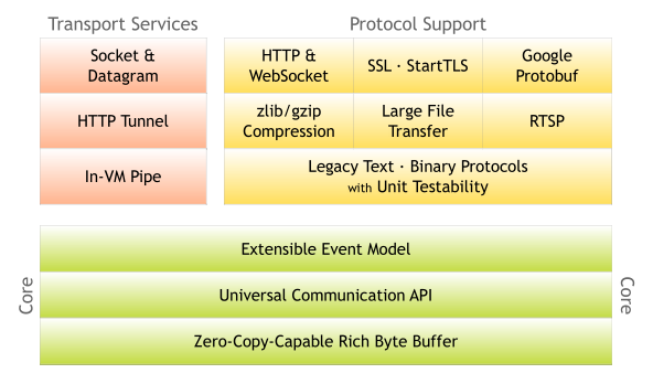 文件:Netty-architecture.png