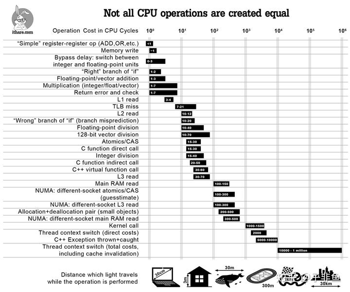 文件:CPU operation costs.png