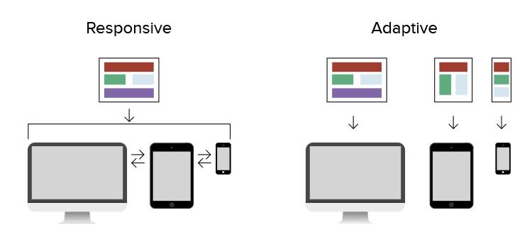 文件:Responsive-adaptive-design.jpg