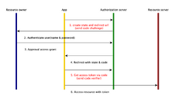 OAuth-authorization-code-PKCE-flow.png