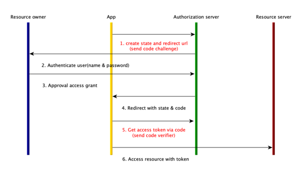 OAuth PKCE
