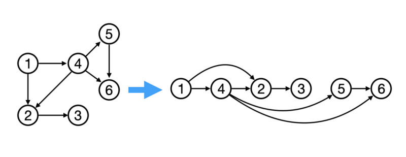 文件:Topological-sorting.png