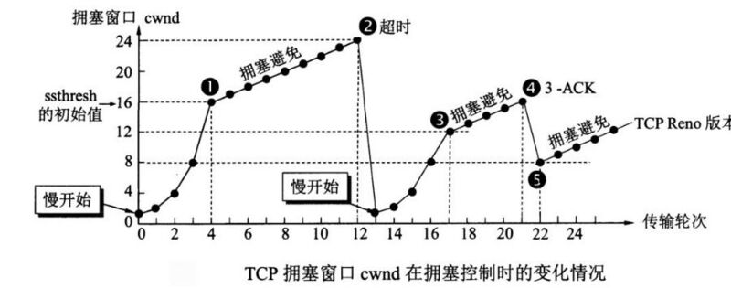 文件:TCP-cwnd.jpg