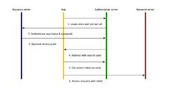 OAuth-authorization-code-flow.png
