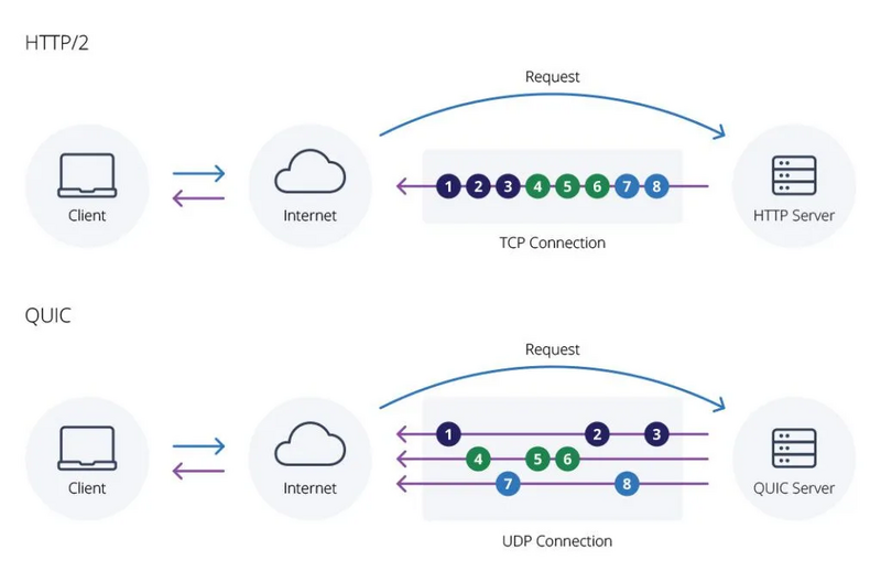文件:QUIC vs TCP.webp