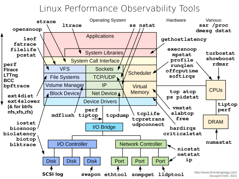 文件:Linux observability tools.png