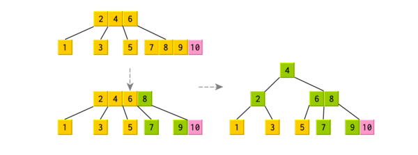 在Btree中插入"10"