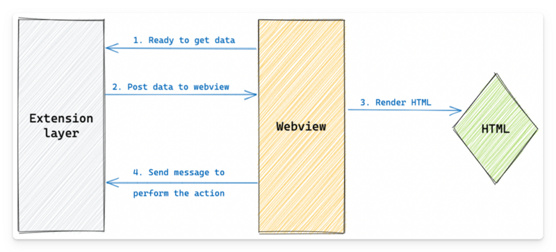 文件:Extension-webview-communication.png