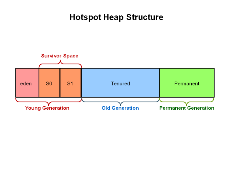 文件:Hotspot-heap.png