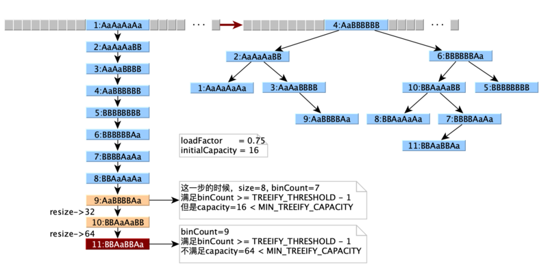 文件:HashMap-treeify.png
