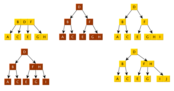 btree of order 4