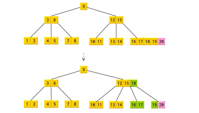 文件:Btree-order-5-split.png