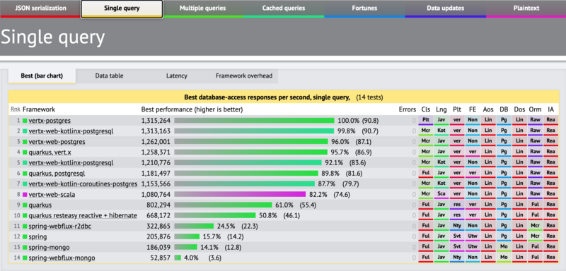 文件:Quarkus-vertx-benchmark-singlequery.png