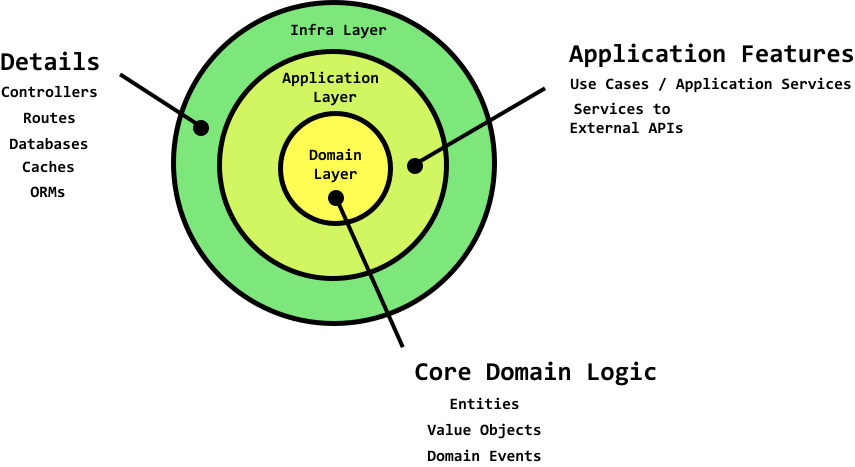 文件:Ddd-dependency-rule.svg