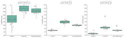 HTTP3 performance.webp