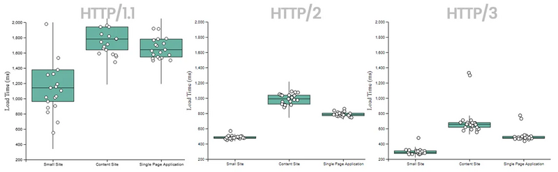 文件:HTTP3 performance.webp