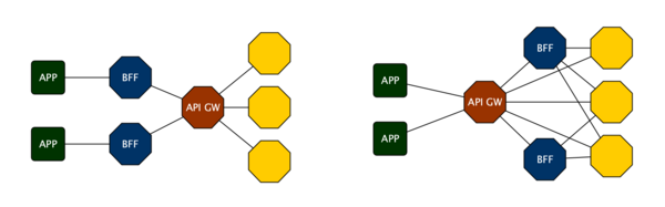 API Gateway vs BFF