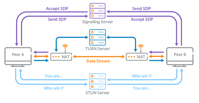 文件:Webrtc-workflow.png