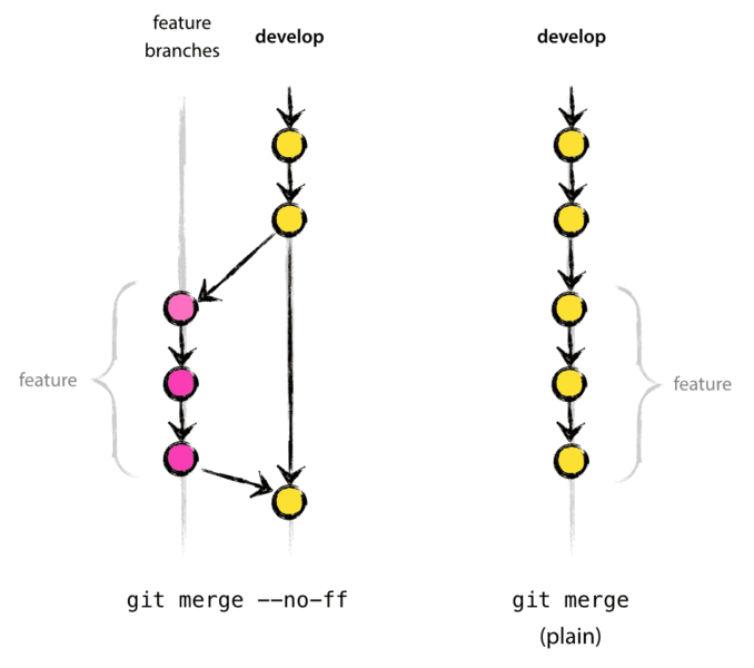 文件:Gitflow-no-ff.png