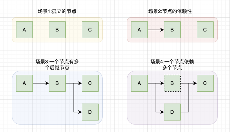 文件:DAG-cases.png