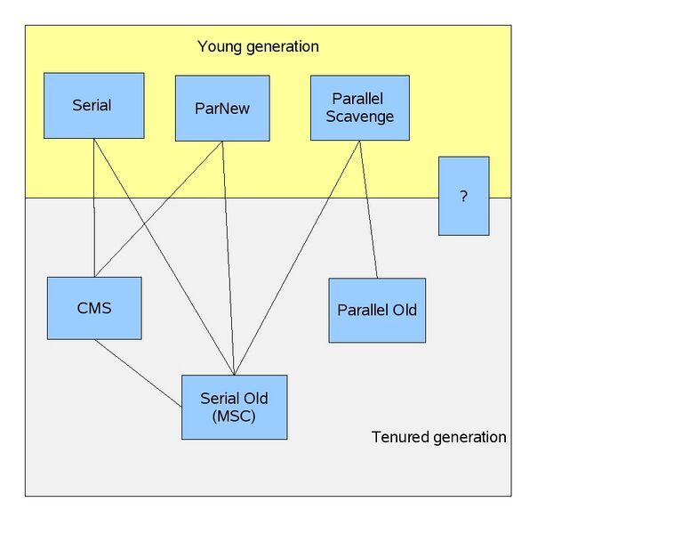 文件:JVM-GC-Collectors.jpg