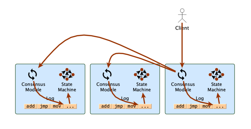 文件:Log-Replication.png