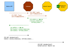 Api gateway oauth.png