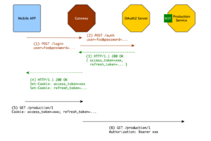 Api gateway oauth.png