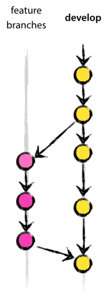 文件:Gitflow-feature.png