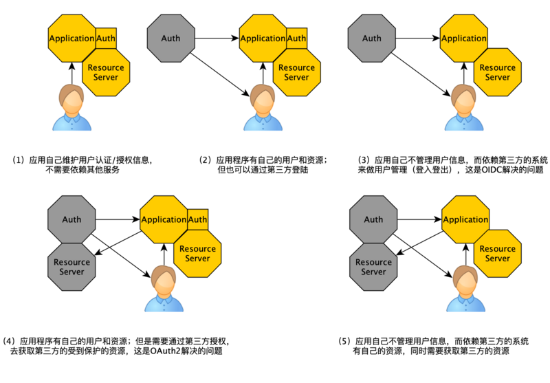 文件:OAuth OIDC cases.png