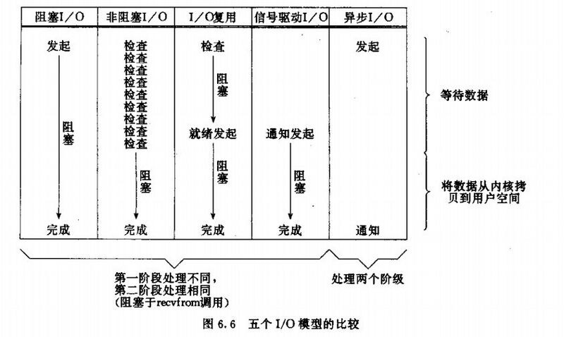 文件:5 IO Models.jpg