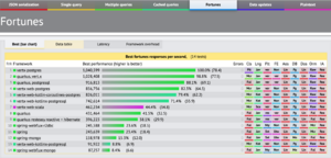 Quarkus-vertx-benchmark-fortune.png