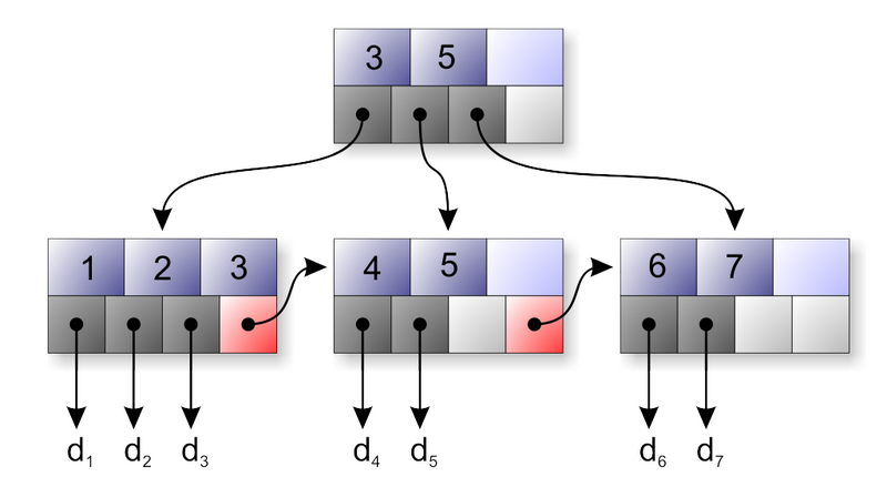 文件:BTree-example.png