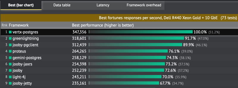 文件:Vert.x Benchmark.png