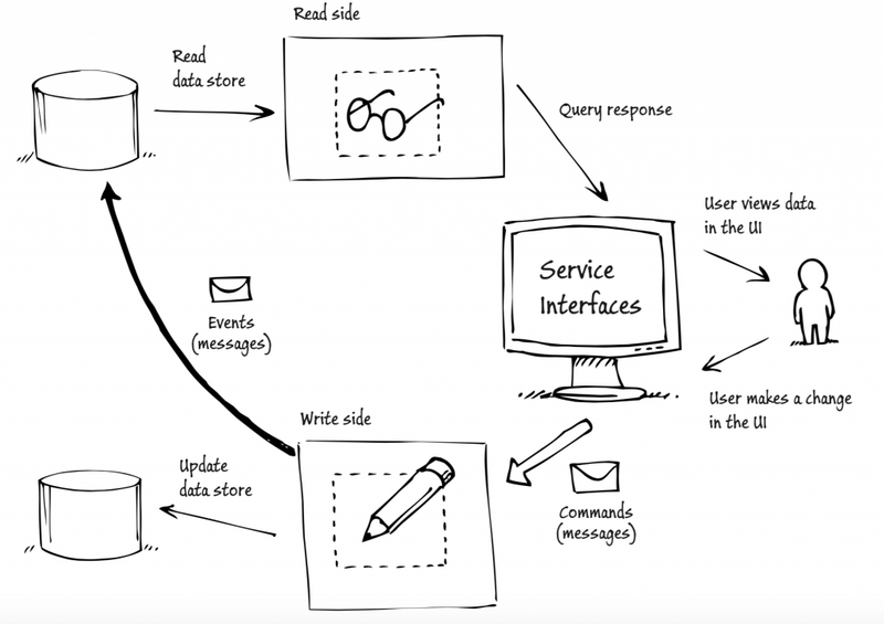 文件:CQRS demo.png