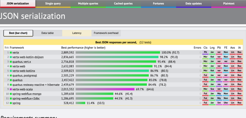 文件:Quarkus-vertx-benchmark-json.png