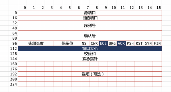TCP package structure