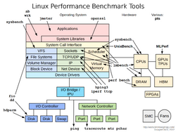 Linux benchmarking tools.png