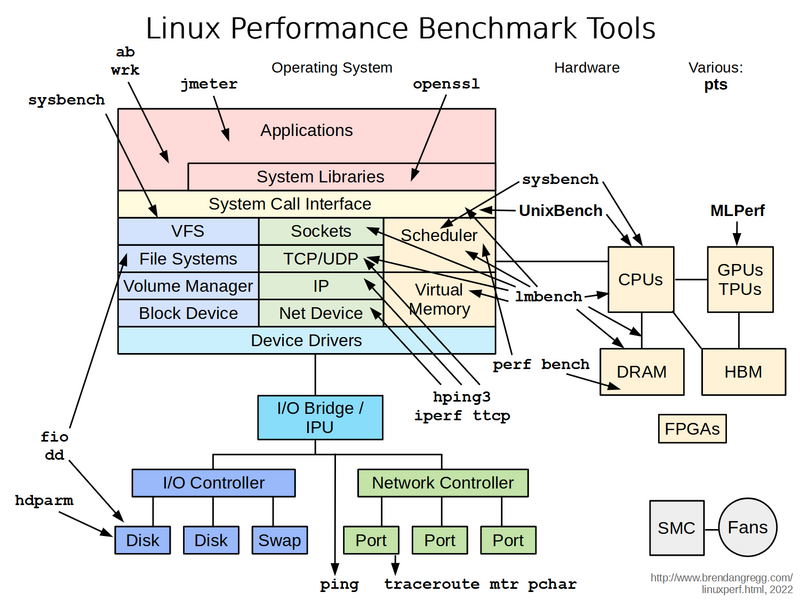 文件:Linux benchmarking tools.png