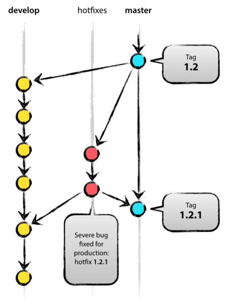 文件:Gitflow-hotfix.png