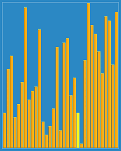 Sorting shellsort anim.gif