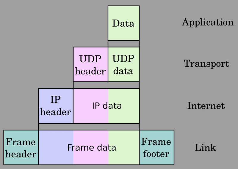 文件:UDP encapsulation.png
