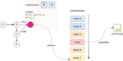 Dag-event-driven.png